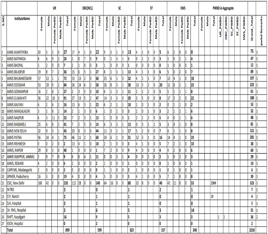 aiims norcet 11 vacancy distribution