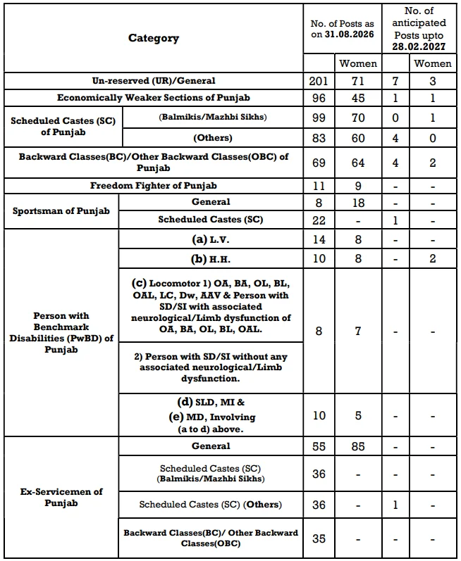 punjab district court clerk 2026 vacancy details
